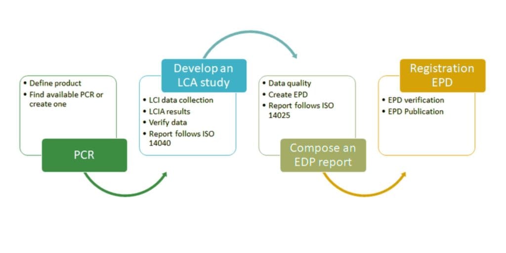 Process of developing an Environmental Product Declaration including data collection, LCA, and verification