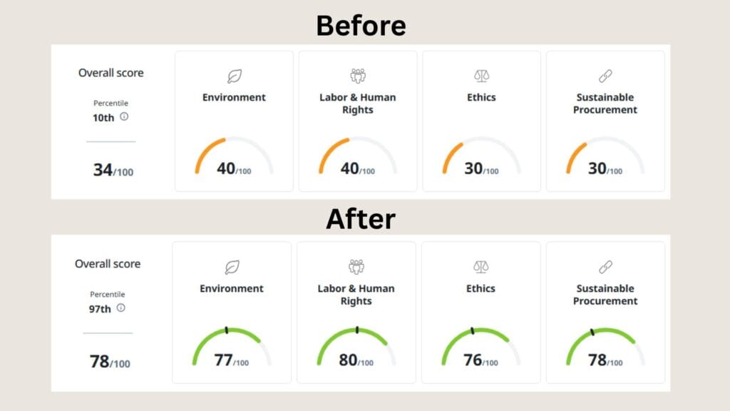 ecovsdis score improvment after consultancy