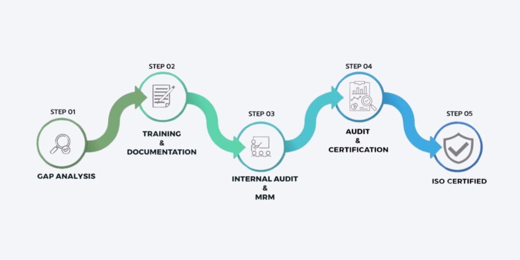 iso certification consultancy process