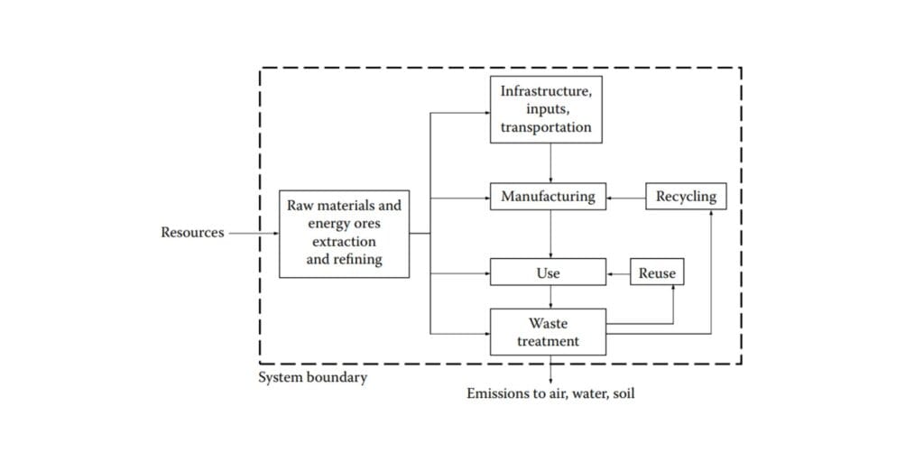 lca and sustainability