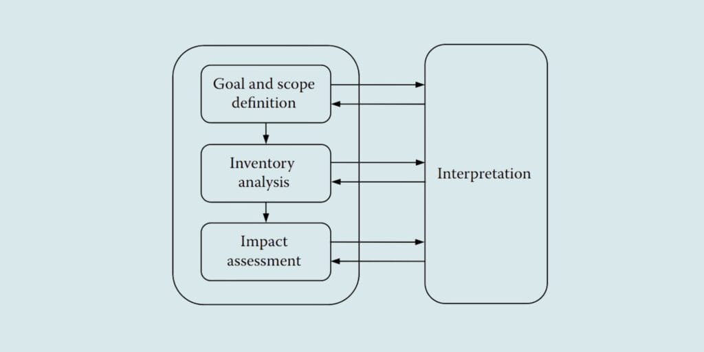 the four iterative phases of life cycle assessment