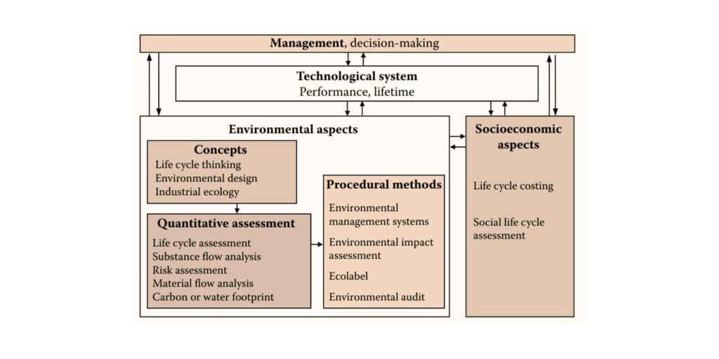 processes and stages in the life cycle assessment
